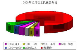 季节性小家电依然占日用家电产品前位